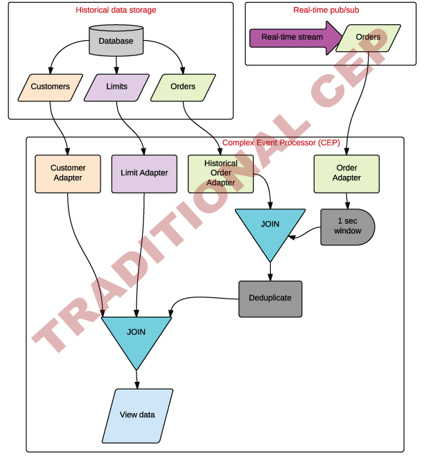 Adding historical data to the CEP Stream
