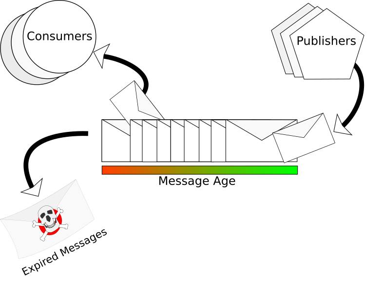 Normal Queue and Dead Letter Flow Normal Queue and Dead Letter Flow