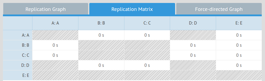 Replication Matrix