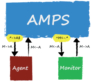 Sample message flow Monitor subscribes to ^A<-.*, while the agent subscribes to .*->A$